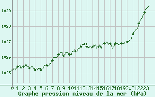 Courbe de la pression atmosphrique pour Bourges (18)