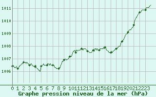 Courbe de la pression atmosphrique pour Pointe de Socoa (64)
