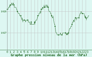 Courbe de la pression atmosphrique pour Ajaccio - Campo dell