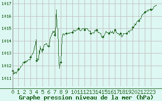 Courbe de la pression atmosphrique pour Brive-Souillac (19)