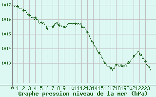 Courbe de la pression atmosphrique pour Toulouse-Blagnac (31)