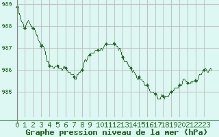 Courbe de la pression atmosphrique pour Le Bourget (93)