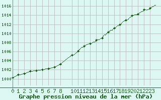 Courbe de la pression atmosphrique pour Dieppe (76)