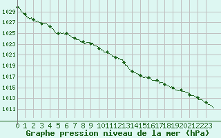 Courbe de la pression atmosphrique pour Chteauroux (36)