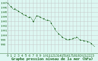 Courbe de la pression atmosphrique pour Alistro (2B)