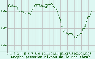 Courbe de la pression atmosphrique pour Pau (64)