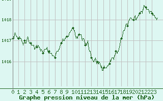 Courbe de la pression atmosphrique pour Nancy - Ochey (54)