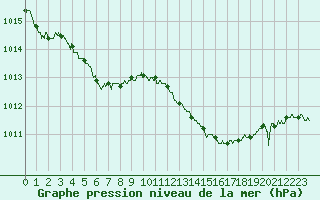 Courbe de la pression atmosphrique pour Saint-Quentin (02)
