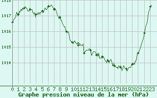 Courbe de la pression atmosphrique pour Aurillac (15)