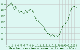 Courbe de la pression atmosphrique pour Saint-Girons (09)