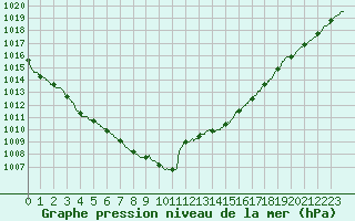 Courbe de la pression atmosphrique pour Le Mans (72)