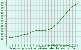 Courbe de la pression atmosphrique pour Besanon (25)