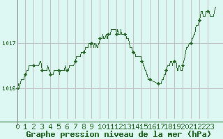 Courbe de la pression atmosphrique pour Nice (06)