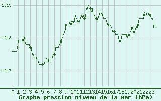 Courbe de la pression atmosphrique pour Ploudalmezeau (29)