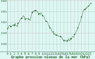 Courbe de la pression atmosphrique pour Ambrieu (01)