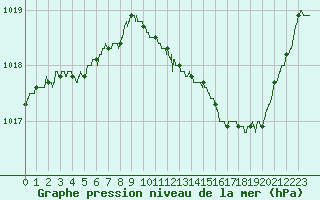 Courbe de la pression atmosphrique pour Bziers Cap d
