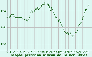 Courbe de la pression atmosphrique pour Bordeaux (33)