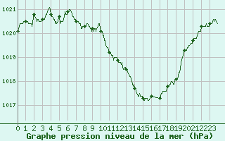 Courbe de la pression atmosphrique pour Landivisiau (29)