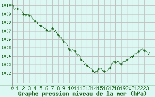 Courbe de la pression atmosphrique pour Saint Auban (04)
