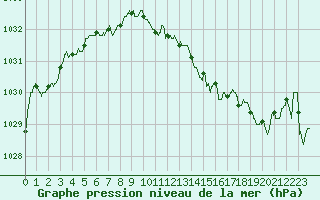 Courbe de la pression atmosphrique pour Nmes - Courbessac (30)