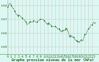 Courbe de la pression atmosphrique pour Calvi (2B)