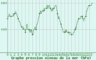 Courbe de la pression atmosphrique pour Calvi (2B)