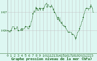 Courbe de la pression atmosphrique pour Troyes (10)