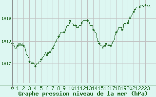 Courbe de la pression atmosphrique pour Solenzara - Base arienne (2B)