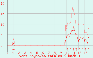 Courbe de la force du vent pour Breuillet (17)