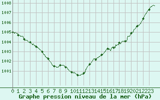 Courbe de la pression atmosphrique pour Cherbourg (50)