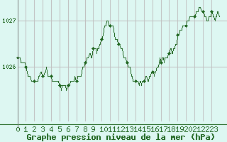Courbe de la pression atmosphrique pour Hyres (83)