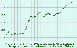 Courbe de la pression atmosphrique pour Rochefort Saint-Agnant (17)