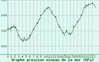 Courbe de la pression atmosphrique pour Pointe de Socoa (64)