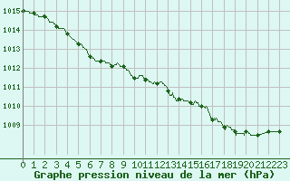 Courbe de la pression atmosphrique pour Deauville (14)