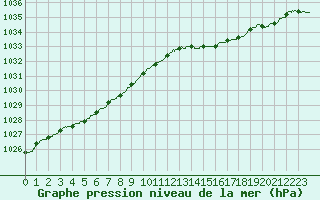 Courbe de la pression atmosphrique pour Ploumanac