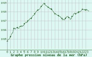 Courbe de la pression atmosphrique pour Villacoublay (78)
