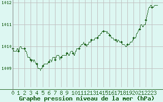 Courbe de la pression atmosphrique pour Bergerac (24)