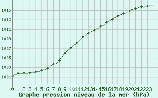 Courbe de la pression atmosphrique pour Lannion (22)