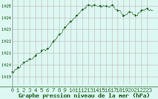 Courbe de la pression atmosphrique pour Le Touquet (62)