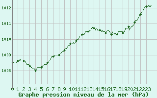 Courbe de la pression atmosphrique pour Rochefort Saint-Agnant (17)