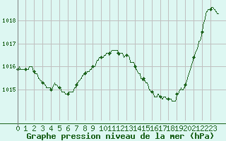 Courbe de la pression atmosphrique pour Auch (32)