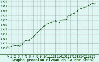 Courbe de la pression atmosphrique pour Angers-Marc (49)