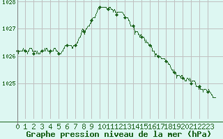 Courbe de la pression atmosphrique pour Cap Corse (2B)