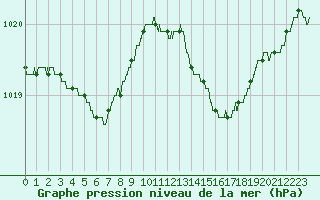 Courbe de la pression atmosphrique pour Ajaccio - Campo dell
