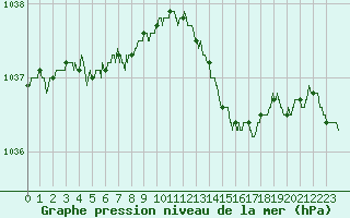 Courbe de la pression atmosphrique pour Saint-Nazaire (44)