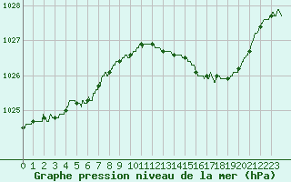 Courbe de la pression atmosphrique pour Saint-Quentin (02)