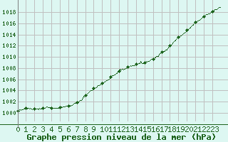 Courbe de la pression atmosphrique pour Le Talut - Belle-Ile (56)