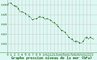 Courbe de la pression atmosphrique pour Lannion (22)