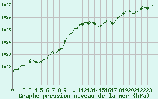 Courbe de la pression atmosphrique pour Le Talut - Belle-Ile (56)