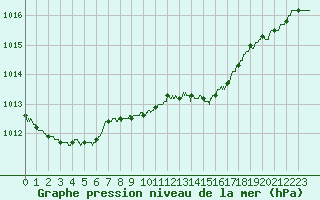 Courbe de la pression atmosphrique pour Nmes - Garons (30)